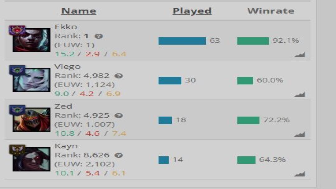Master Rank Account with 10 Skins on EU West Server, Level 47
