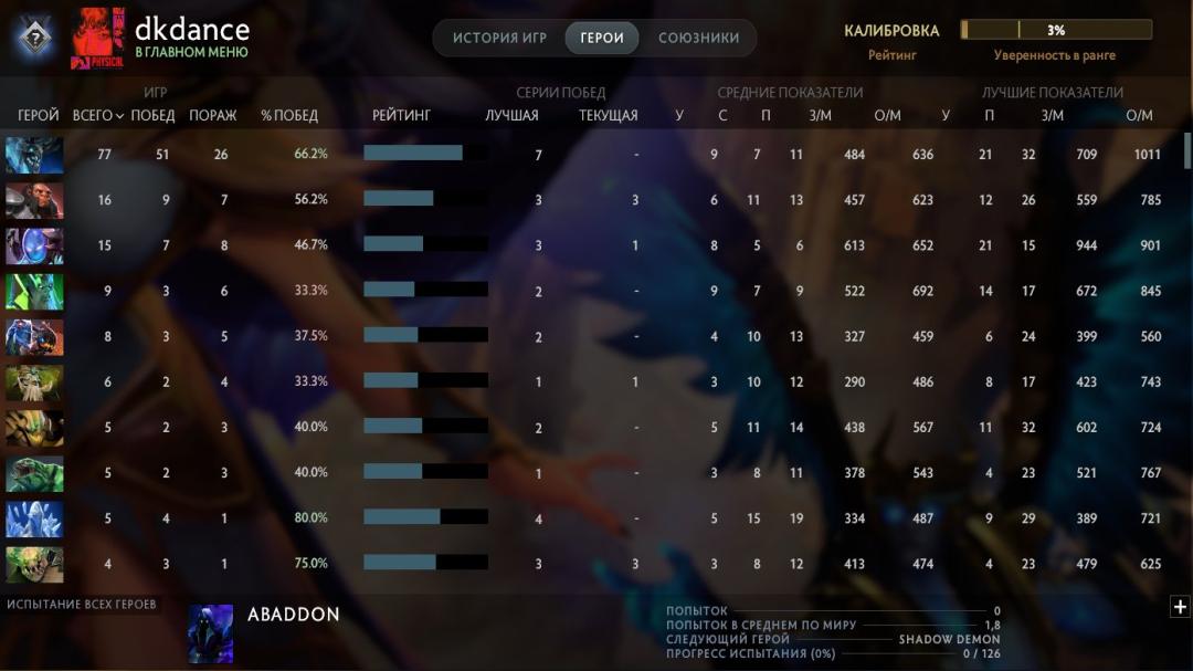 High-Ranked Dota 2 Account with 440 Hours and 5650 MMR