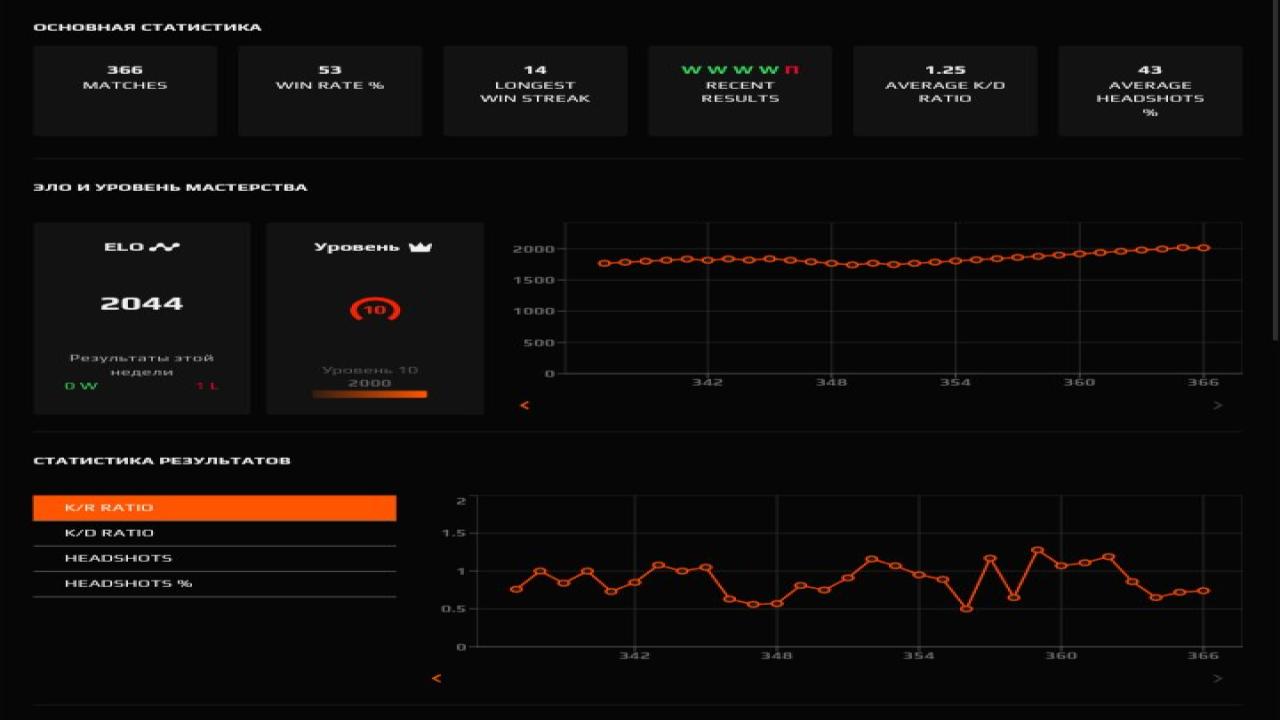 Prime FACEIT Account with 2050 ELO and Registration Included