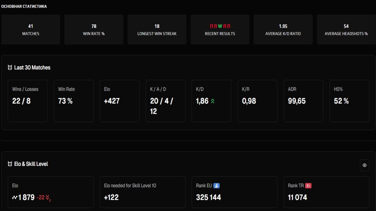 🔫 CS Rating 1 | FACEIT ELO 1879 | No Prime | Empty Inventory 🎮