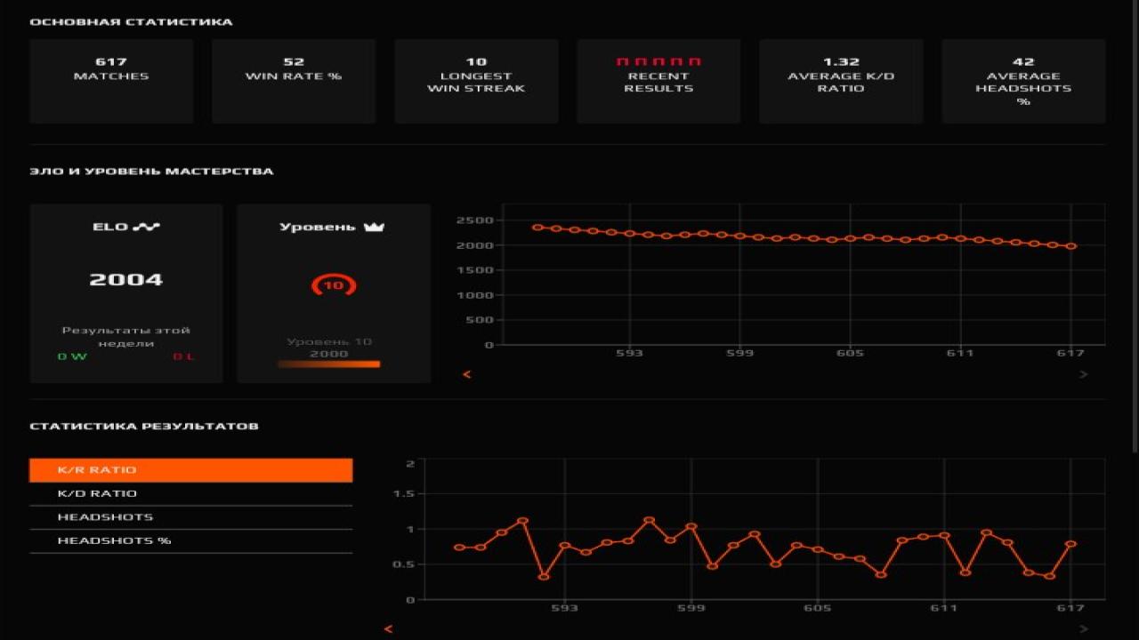 Prime FACEIT Account with 2150 ELO and Registration Available