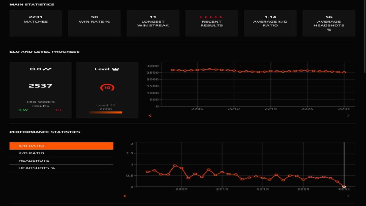 Prime Account with 2537 FACEIT ELO and Registration Available