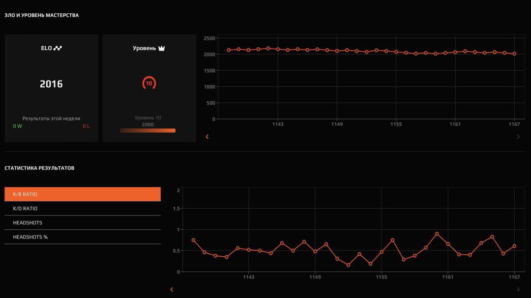 FACEIT Account with 2016 ELO and Registration Available