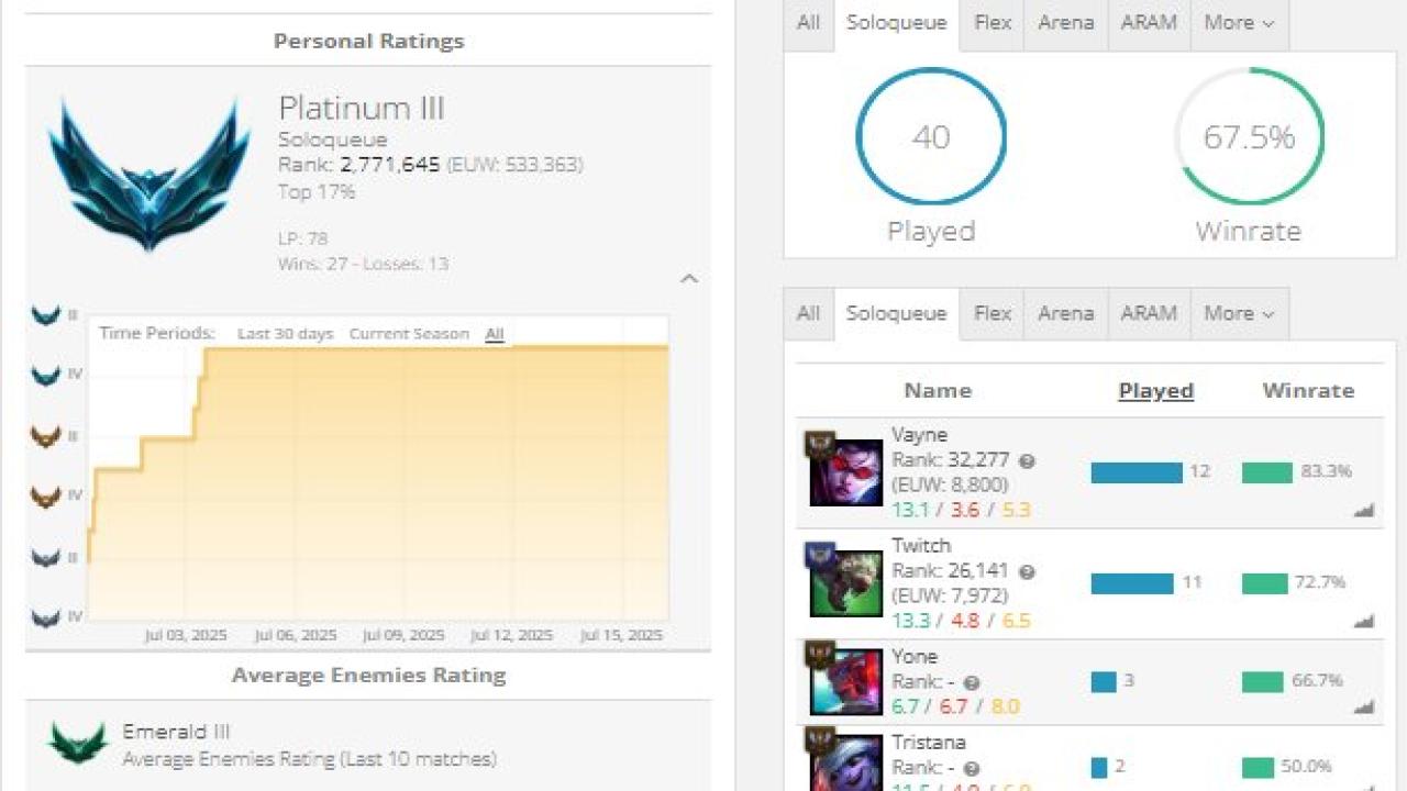 Platinum Account on EU West with 48 Champions and 4 Skins