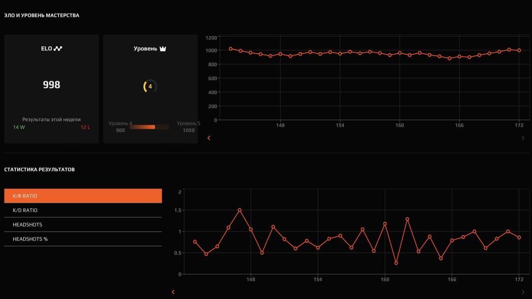 FACEIT аккаунт с ELO 2023, регистрация включена