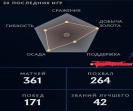 Аккаунт с рейтингом 3000 и 370 часов игры
