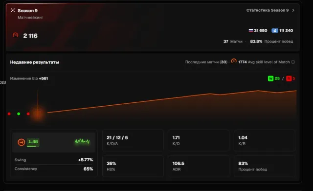 💜 10 LVL FACEIT 💜21 AVG 💜1.71 K/D 💜 2116 ELO 💜 45 MATCHES 💜 ВЕРИФИКАЦИЯ ПРОЙДЕНА + ПРАЙМ💜, Продажа, Инвентарь пуст, Есть PRIME, FACEIT, 2116 ELO, Зарегистрирован: Да
