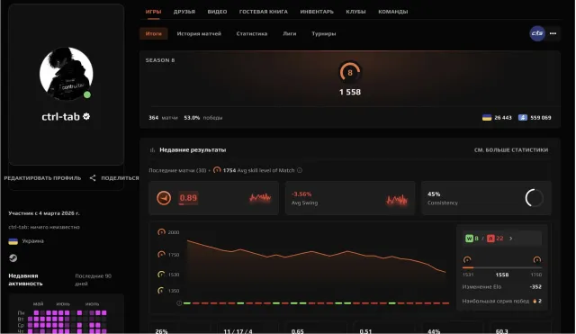 🌈364 MATCHES🔥1558 ELO💎PRIME STATUS🟢VERIFICATION + PASSED REVERIF🟪💎TOP DESIGN💎🔥8 LVL✅🔥, Sale, Empty, Yes PRIME, FACEIT, 1558 ELO, With registration: Yes
