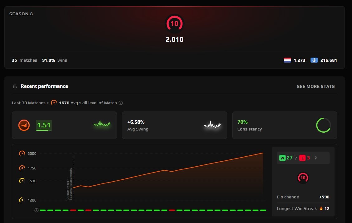 ☘️☑️☑️2010 ELO🔥35 МАТЧЕЙ☘️☑️☑️10 LVL☑️☘️РОДНАЯ ПОЧТА☑️ВЕРИФИКАЦИЯ☑️, Продажа, Инвентарь пуст, Есть PRIME, FACEIT, 2005 ELO, Зарегистрирован: Да
