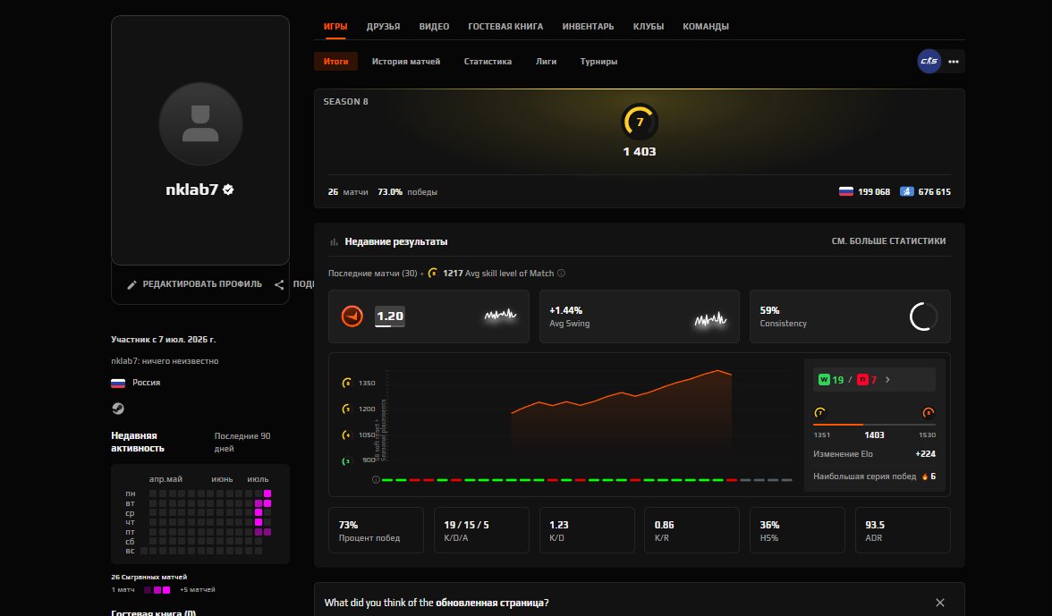 🖤 FACEIT 7 LVL + PRIME 🖤 1403 ELO 🖤 26 MATCHES 2026 REG 🖤 VERIFIED 🖤 NATIVE MAIL 🖤 1K FP, Sale, Empty, Yes PRIME, FACEIT, 1403 ELO, With registration: Yes