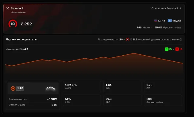🏆 2252 ELO | 285 matches | CS2 Prime + Rust + Rematch + Kovaaks + Deadlock | Non-native email, Sale, With inventory, Has PRIME, FACEIT, 2252 ELO, Registered: Yes