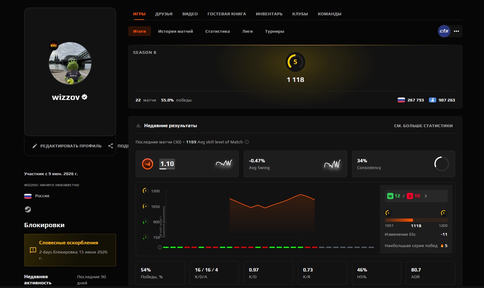 🏅 5 LVL FACEIT 1150 ELO 🏅 35+ hours 🏅🔥 READ THE DESCRIPTION ❗🏅 🏅, Sale, Empty, Yes PRIME, FACEIT, 1150 ELO, With registration: Yes