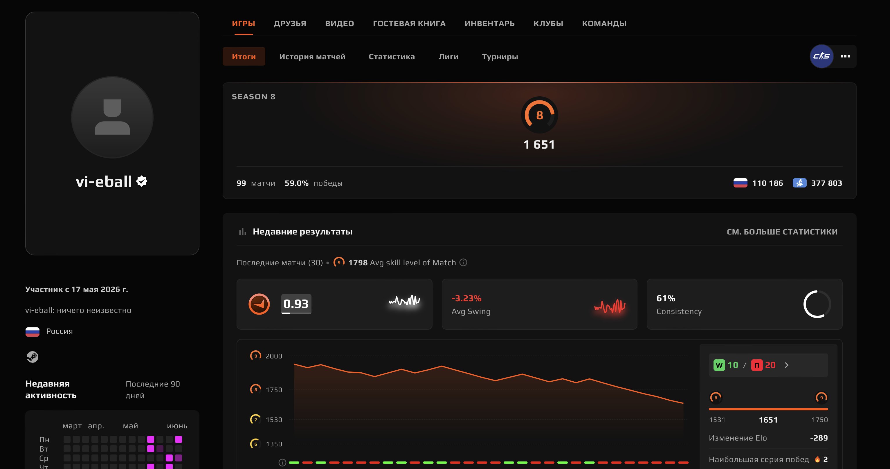 🌈99 MATCHES🔥1651 ELO🟪PRIME STATUS🟢VERIFICATION + 4500 HOURS🟪🍎💎NATIVE MAIL💎🔥DESIGN ✅🔥, Sale, Empty, Yes PRIME, FACEIT, 1651 ELO, With registration: Yes