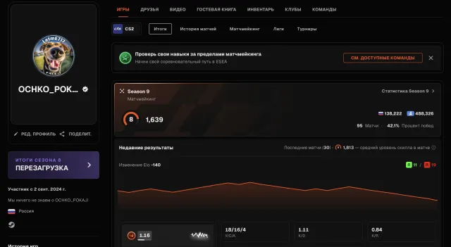 🌈642 MATCHES🔥1639 ELO🟪🟢VERIFICATION🟪NO TOP-UPS🍎💎DESIGN💎8 LVL FACEIT✅🔥, Sale, Inventory empty, No PRIME, FACEIT, 1639 ELO, Registered: Yes