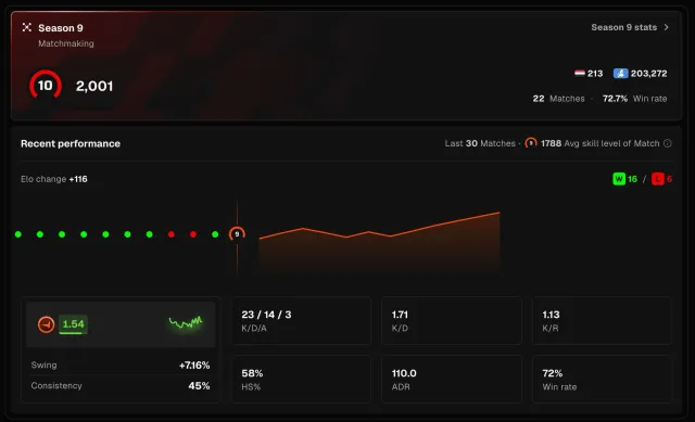 PRIME FACEIT 10 LVL PASSED VERIFICATION 2001 ELO 296 MATCHES, Sale, Inventory empty, Has PRIME, FACEIT, 2001 ELO, Registered: Yes