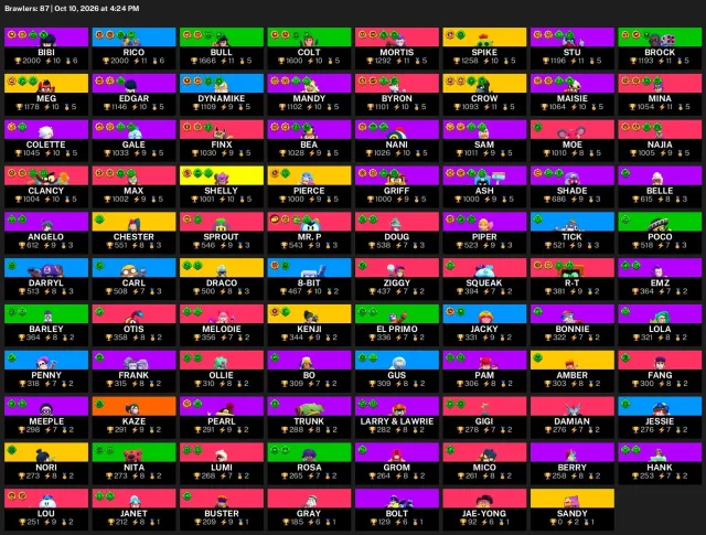 55,139 trophies | 87 brawlers | 39 hypercharges | 10 legendaries | #87615, 55139 trophies, 87 brawlers, 32 primes