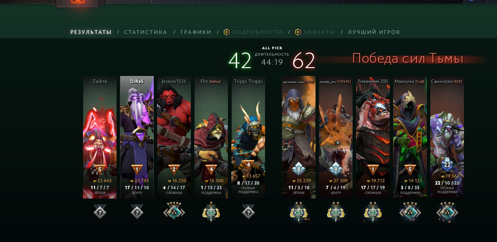 have ❄ guard 1 ❄ 52 Trophy ❄ 6909 decency ❄ no smartpool ❄ there are creeps landscapes ❄️ have, Sale, 1500 MMR, 9263 Behavior score, 9263 вежливости, 413 games