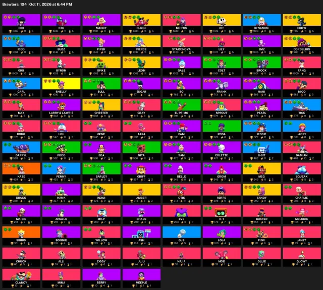 54,655 trophies | 104 brawlers | 61 hypercharges | 13 legendaries | #22234, 54,655 trophies, 104 brawlers, 26 primes