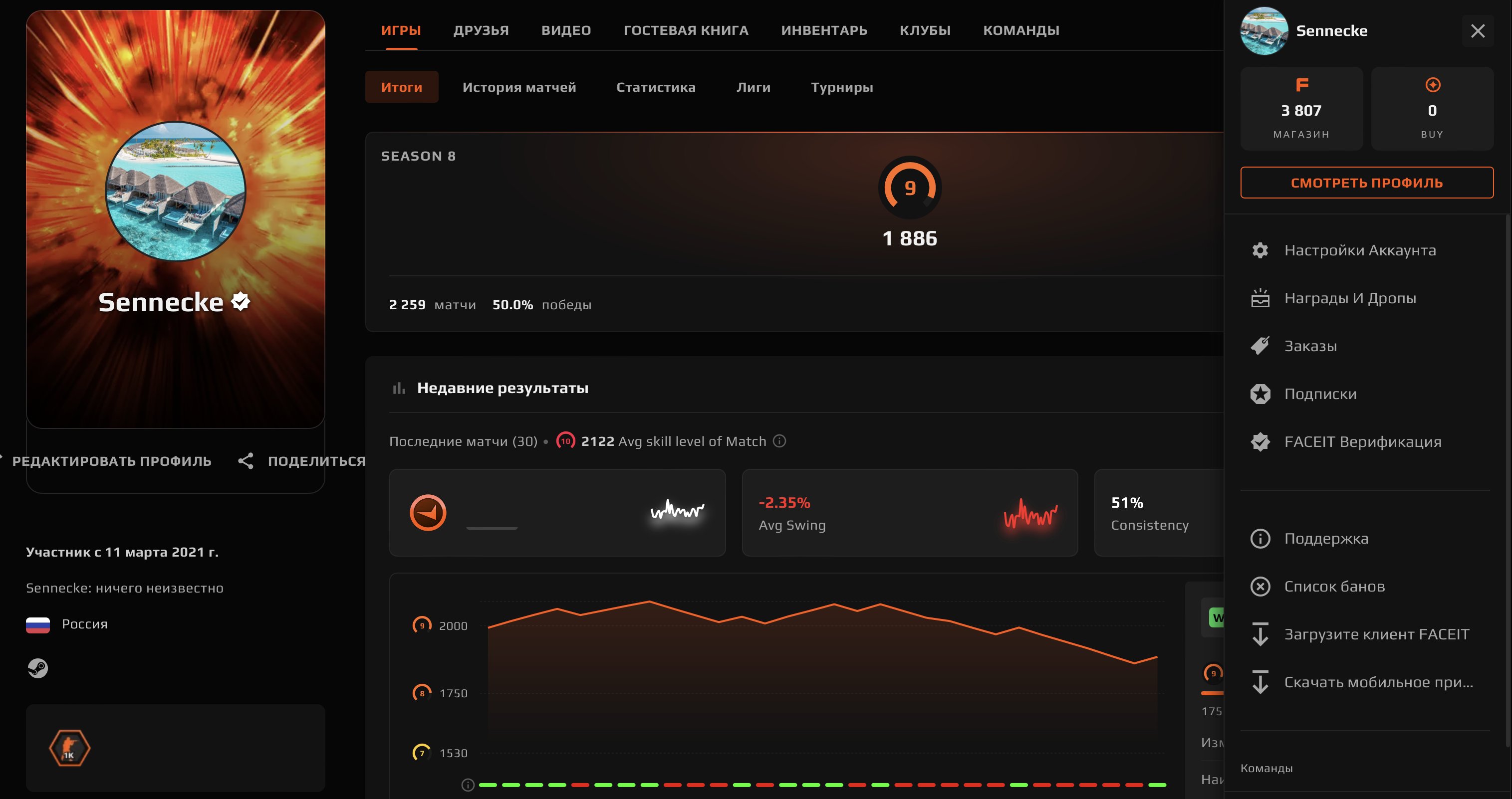 🌈1122 MATCHES🔥2069 ELO🟢PRIME + RUST🟪VERIFICATION🍎INVENTION 10$💎NATIVE MAIL💎+FIRST LETTER🍎🔥, Sale, Empty, Yes PRIME, FACEIT, 2069 ELO, With registration: Yes