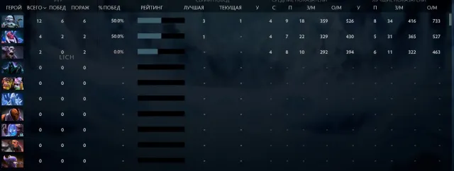 Personal account, 69 games, 15 badges, lots of comments and awards, Sale, 5000 MMR, 10500 Behavior score, 10500 вежливости, 100 games, 178 hours