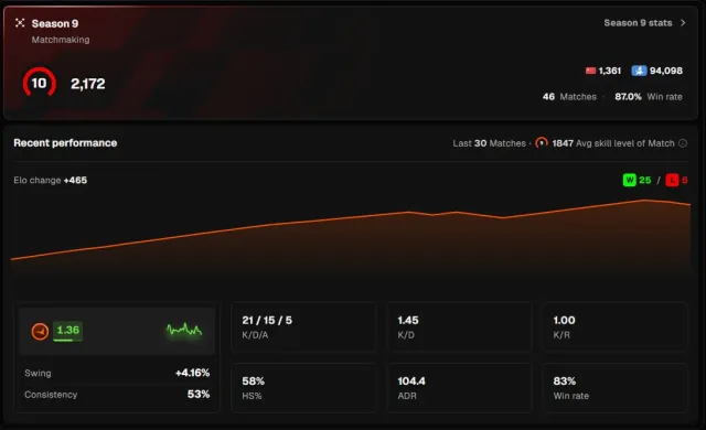 ✅[ FACEIT 10 LVL ]✅🧡[ 2172 ELO ]🧡[ ОТКАЛИБРОВАН ]🧡[ PRIME ]🧡[ РОДНАЯ ПОЧТА ]🧡, Продажа, Инвентарь пуст, Есть PRIME, FACEIT, 2172 ELO, Зарегистрирован: Да