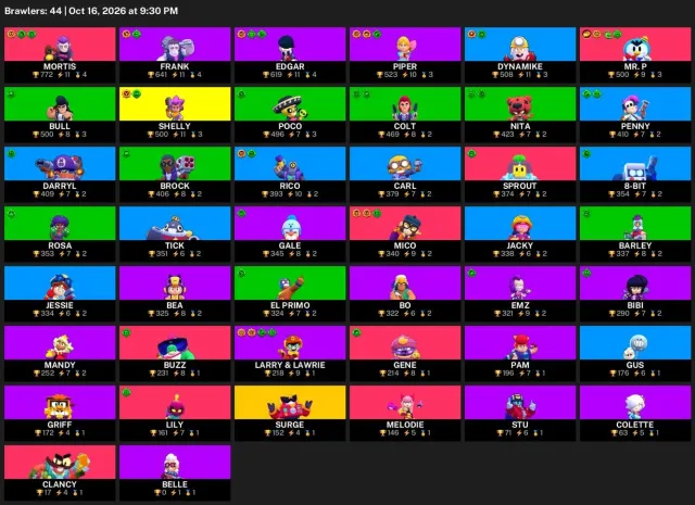 🚀 【BRAWL STARS】 ✨ 14,725 CUPS | 44 BRAWLERS | 1 LEGENDARY: Surge ✨ FULL ACCESS #4CJDSB, 14725 cups, 44 brawlers