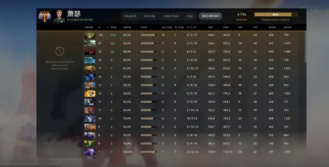 💢 ARKANA FÜR JAGGER + IMMORTALS 💢 PRIME CS 2 💢 VOLLES KARNEVAL 💢 PERSÖNLICHES KONTO 💢 DATENÄNDERUNG 💢, Verkauf, 6736 MMR, 11110 Ehrlichkeit, 568 Spiele, 664 Stunden