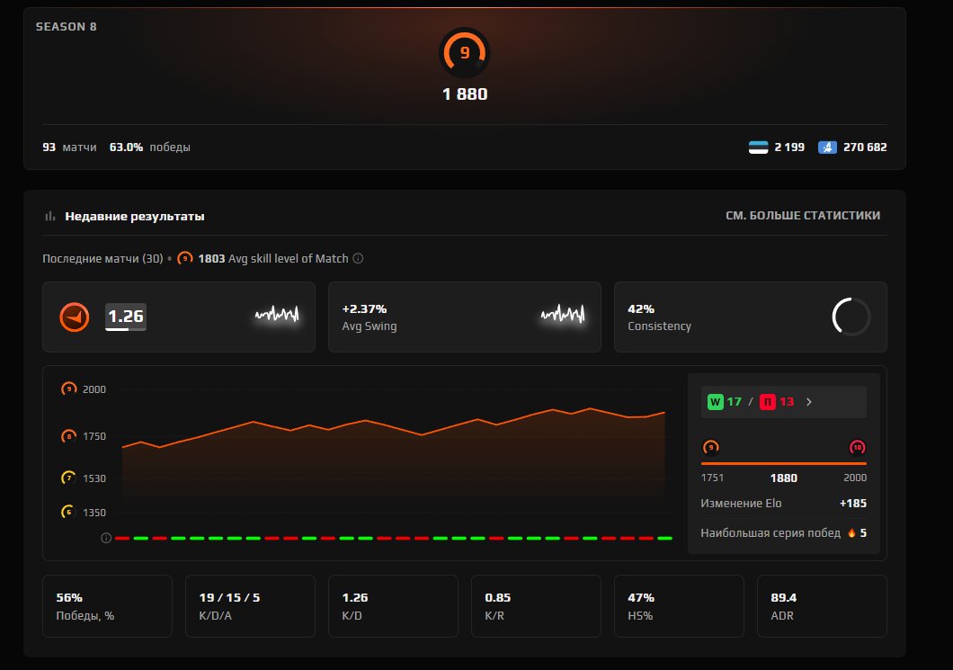 ✨ FACEIT 10 LVL ✨ 1971 ELO ✨ VERIFIED ✨ PLAYABLE ✨ 206 MATCHES ✨, Sale, Empty, Yes PRIME, FACEIT, 2050 ELO, With registration: Yes