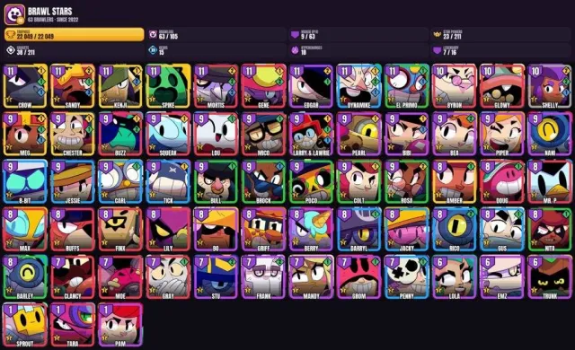 63 brawlers 👑 9 maxed 🏆 22K trophies👑Amber👑Crow👑Kenzi👑Spike👑Chester👑Meg👑Sandy👑Mortis👑Edgar👑Dynamike, 22049 trophies, 63 brawlers