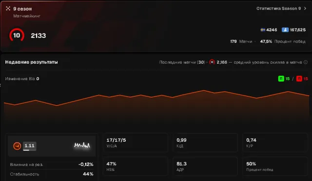 Account Cs2 Faceit 10 lvl 2137 elo❤️❤️❤️full re-link❤️❤️❤️ verification passed, Sale, Inventory empty, No PRIME, FACEIT, 2137 ELO, Registered: Yes