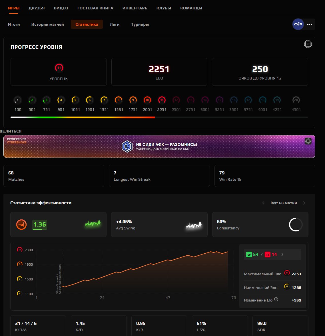 (2251ELO) ✧10lvl faceit✧68 matches✧prime available✧faceit account verified✧ native mail, Sale, Empty, Yes PRIME, 2251 CS Rating, FACEIT, 2251 ELO, With registration: Yes
