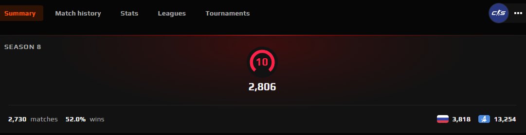 FACEIT 2800 ELO✅| 2730 MATCHES | VERIF | NATIVE MAIL | GTA V, RDR2, DAYZ, STALKER 2, and other games, Sale, Empty, Yes PRIME, FACEIT, 2800 ELO, With registration: Yes