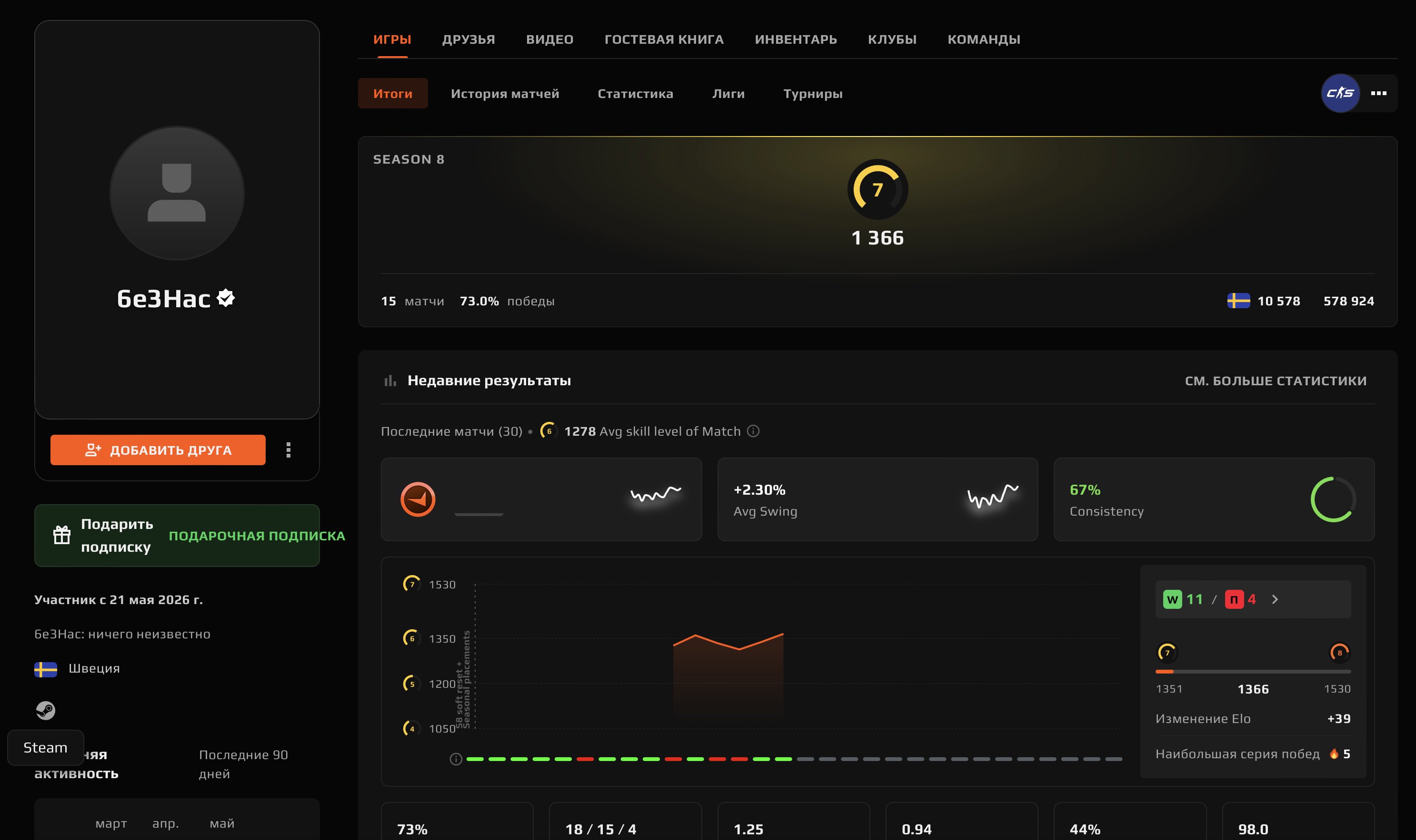 🌈47 MATCHES🔥1308 ELO🟪PRIME STATUS🟢VERIFICATION🍎💎GOOD THE BASIS💎🔥DESIGN ✅🔥, Sale, Empty, Yes PRIME, FACEIT, 1308 ELO, With registration: Yes