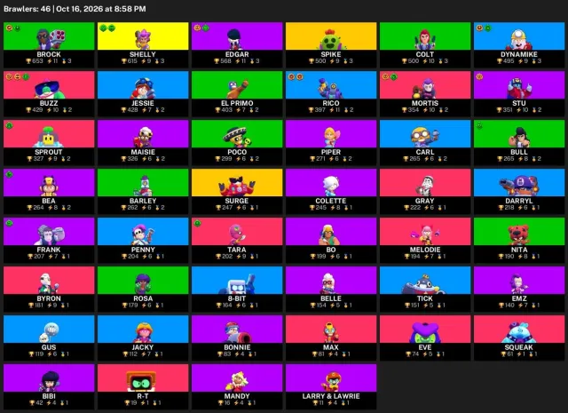 🚀 【BRAWL STARS】 ✨ 11,687 CUPS | 46 BRAWLERS | 2 LEG.: Spike · Surge ✨ FULL ACCESS #4CGM60, 11687 cups, 46 brawlers