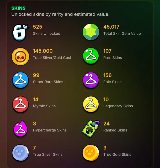 90+ 11 power, the rarest skins in the game, skins worth 45k gems, account valued at 340k gems, 102134 trophies, 105 brawlers, 88 primes