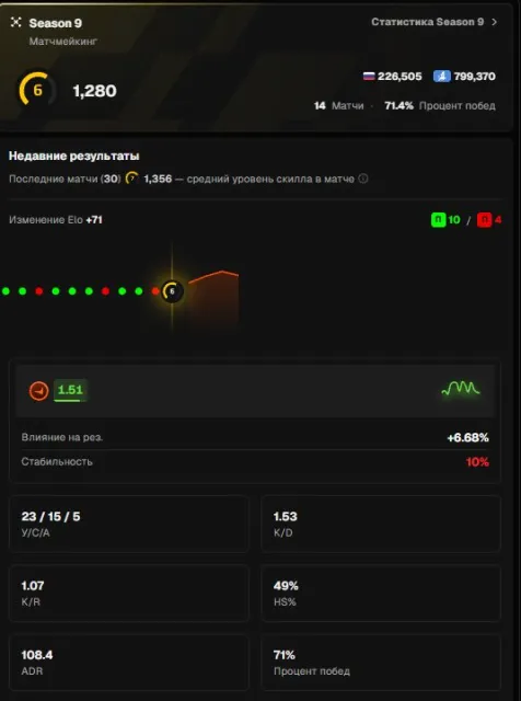 🤍FACEIT 6 LVL🤍PRIME🤍1280 ELO🤍14 MATCHES🤍VERIFIED🤍CAN DO REVERIFIED🤍NATIVE EMAIL🤍, Sale, With inventory, Has PRIME, FACEIT, 1280 ELO, Registered: Yes