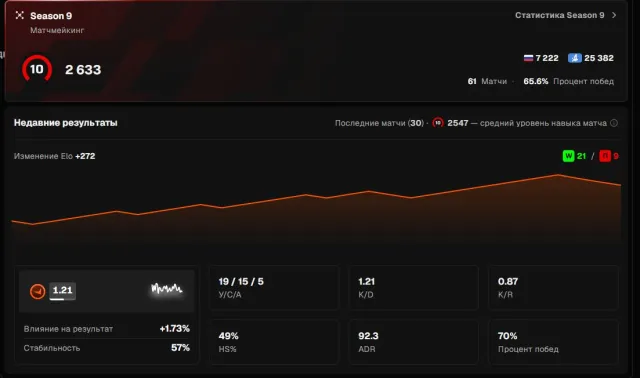 🖤FACEIT Level 10 2632 Elo 🖤160 Matches 🖤Prime + Verified 🖤🖤Already calibrated!!!, Sale, With inventory, Has PRIME, FACEIT, 2632 ELO, Registered: Yes