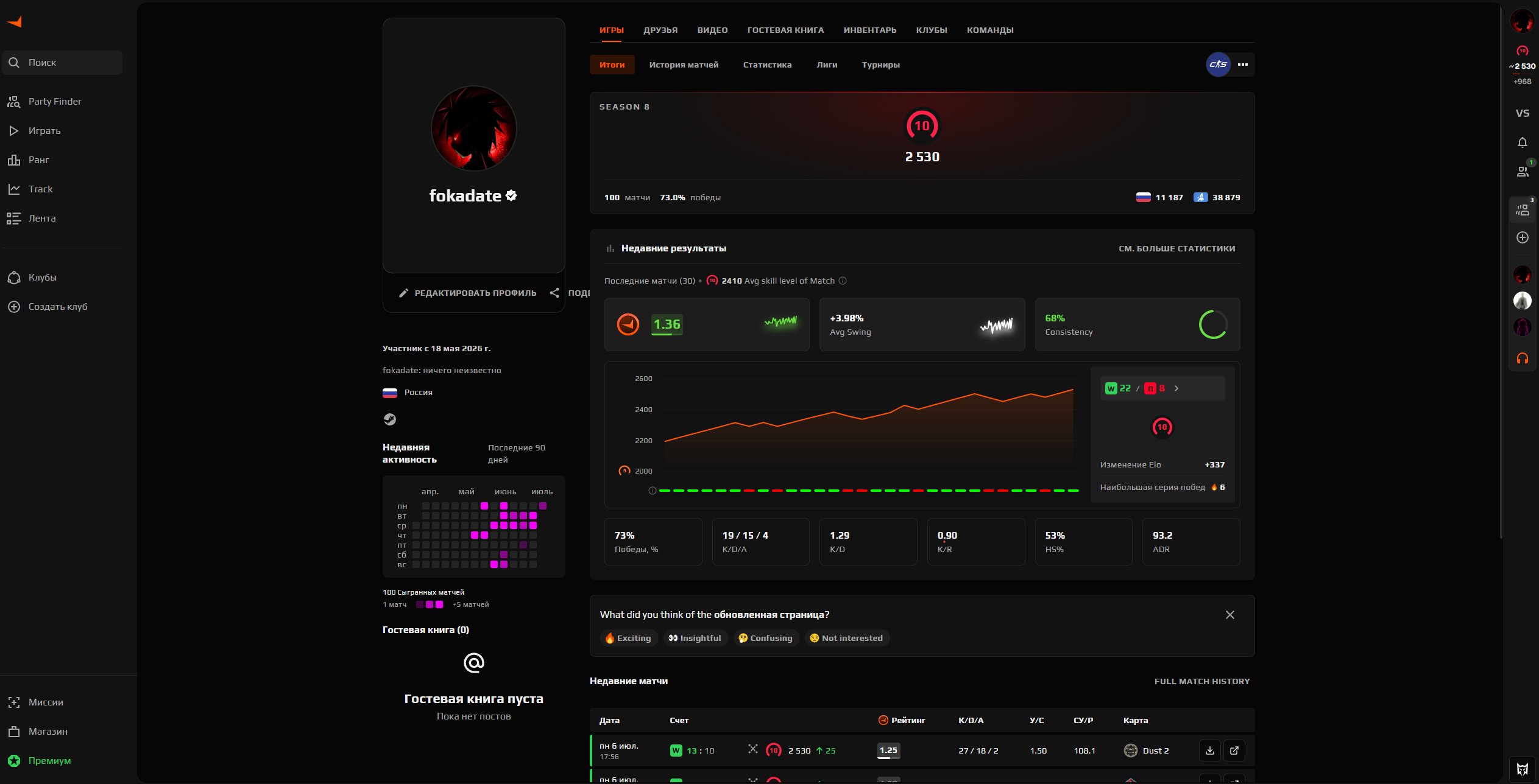 FACEIT 2530 elo 21AVG 1.4KD 100 MATCHES, Sale, Available, Yes PRIME, FACEIT, 2530 ELO, With registration: Yes
