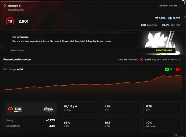 FACEIT 10 lvl | 2900 ELO 290 матчей 59% винрейт 11,000 ранг EU 🔥| РОДНАЯ ПОЧТА! | ПЕРВОЕ ПИСЬМО!!!, Продажа, Инвентарь пуст, Есть PRIME, FACEIT, 2901 ELO, Зарегистрирован: Да