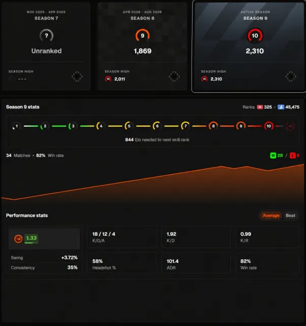 🔥 CS2 FACEIT Level 10 – 2310 ELO for sale! Account details changed. Ready to use. DM for price! 💰, Продажа, Инвентарь пуст, Есть PRIME, FACEIT, 2310 ELO, Зарегистрирован: Да
