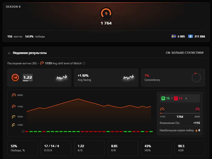 🖤156 MATCHES🖤VERIFICATION PASSED🖤2024 YEAR OF REGISTRATION🖤1764ELO🖤, Sale, Empty, No PRIME, FACEIT, 1764 ELO, With registration: Yes