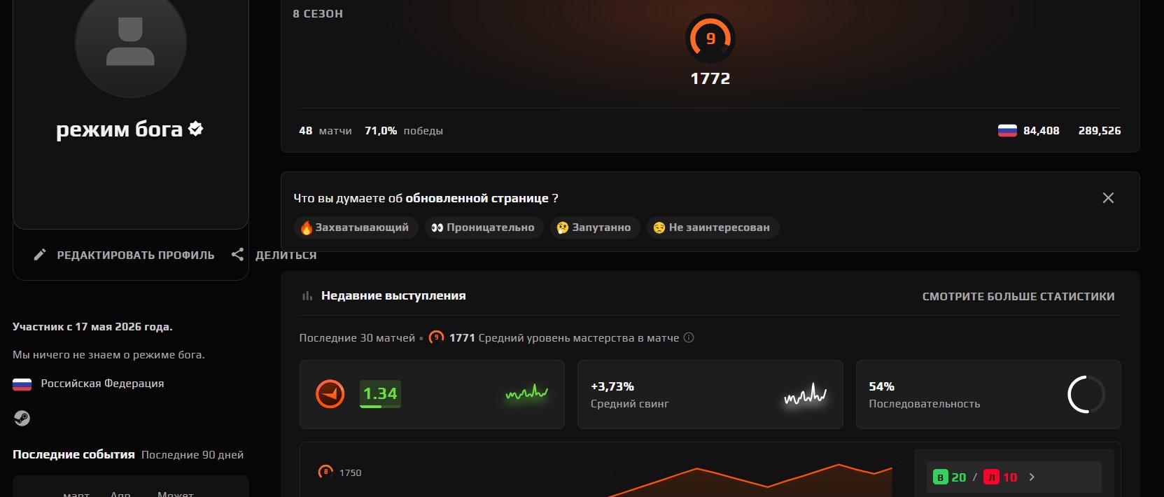 💙9 LVL FACEIT 💙 48 matches 💙71 WR%💙1772 ELO💙 VERIFICATION 💙, Sale, Empty, Yes PRIME, 1 CS Rating, FACEIT, 1772 ELO, With registration: Yes