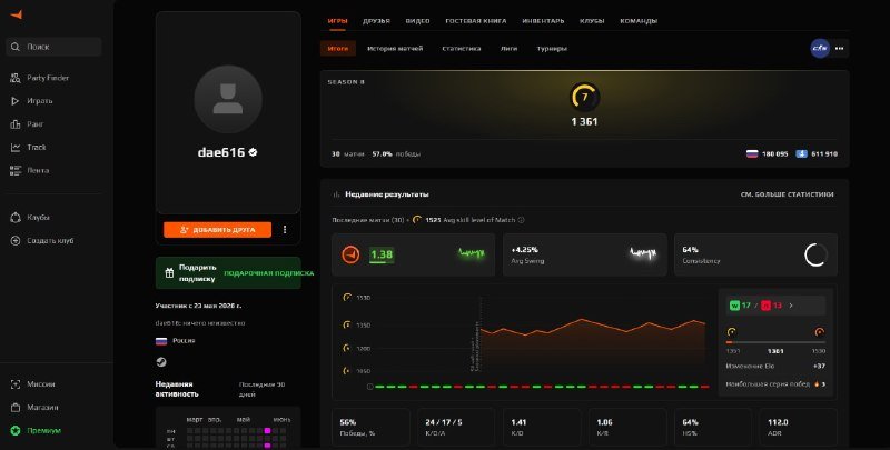 🔥7 LVL 1 361 ELO🔥30 MATCHES🔥VERIFIED🔥CS2 PRIME🔥ORIGINAL EMAIL🔥, Sale, Empty, Yes PRIME, FACEIT, 1361 ELO, With registration: Yes