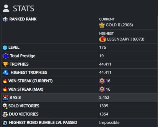 44.4k🏆 102 brawlers 🎯 25 at Power 11💪 263 skins 🌸 includes a rare pin from Clash Royale✓, trophies 44573, brawlers 103, primes 19
