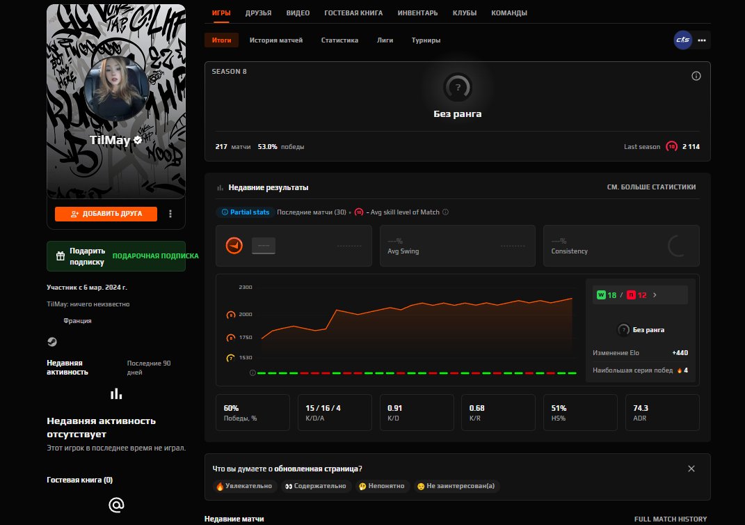 🖤 FACEIT 10 LVL 🖤 2114 ELO 🖤 217 MATCHES 2023 REG 🖤 NEED VERIF 🖤 NATIVE MAIL 🖤 1000 FP, Sale, Empty, No PRIME, FACEIT, 2114 ELO, With registration: Yes
