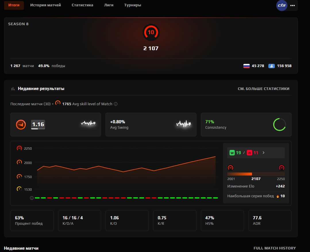🖤 FACEIT 10 LVL + PRIME 🖤 2107 ELO 🖤 1267 MATCHES 2024 REG 🖤 VERIFIED 🖤 WITH NATIVE MAIL 🖤, Sale, Empty, Yes PRIME, FACEIT, 2107 ELO, With registration: Yes