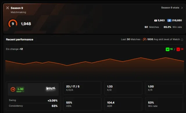 💎FACEIT 9 LVL💎1948 💎VERIFICATION 💎 PRIME STATUS💎92 MATCHES💎NATIVE MAIL💎, Продажа, С инвентарем, Есть PRIME, FACEIT, 1 ELO, Зарегистрирован: Да