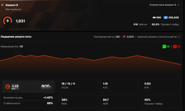 Account with 1250 matches, has completed verification., Sale, Inventory empty, No PRIME, FACEIT, 1931 ELO, Registered: Yes
