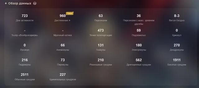 🔥 PERSONAL ACCOUNT | 63 CHARACTERS | 7×5⭐ WEAPONS | 960 ACHIEVEMENTS | 6 SKINS | EVENT REWARDS, Any platform, Email linked, Lumine, Levelled up, AR 60, Primogems 8000