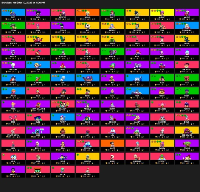 51,944 trophies | 106 brawlers | 69 hypercharges | 14 legendaries | #92882, 51944 trophies, 106 brawlers, 26 primes